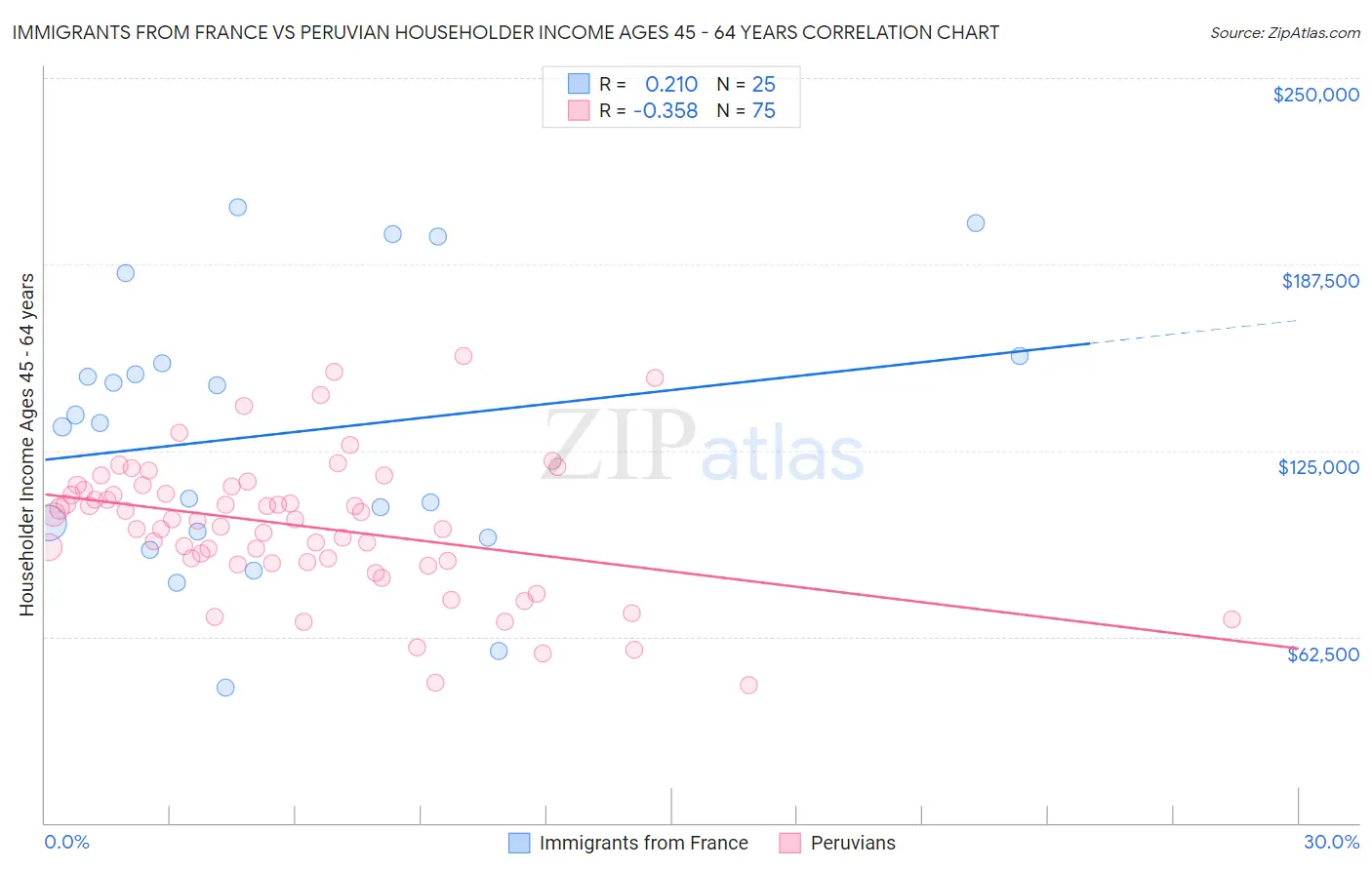 Immigrants from France vs Peruvian Householder Income Ages 45 - 64 years