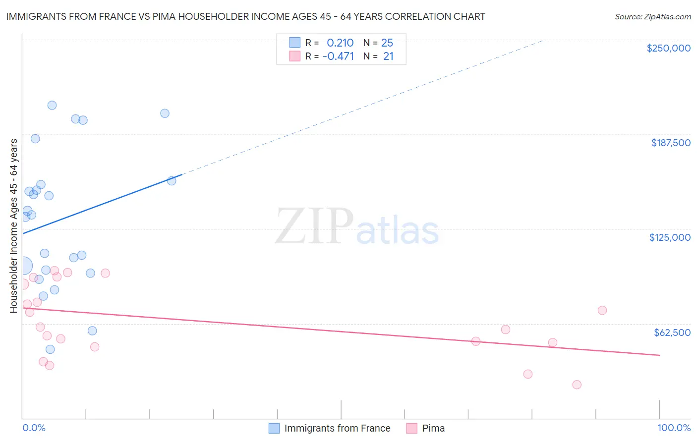 Immigrants from France vs Pima Householder Income Ages 45 - 64 years
