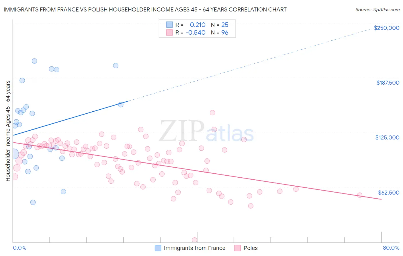 Immigrants from France vs Polish Householder Income Ages 45 - 64 years