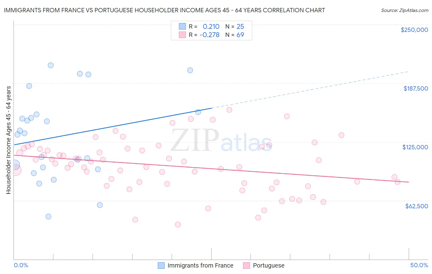 Immigrants from France vs Portuguese Householder Income Ages 45 - 64 years