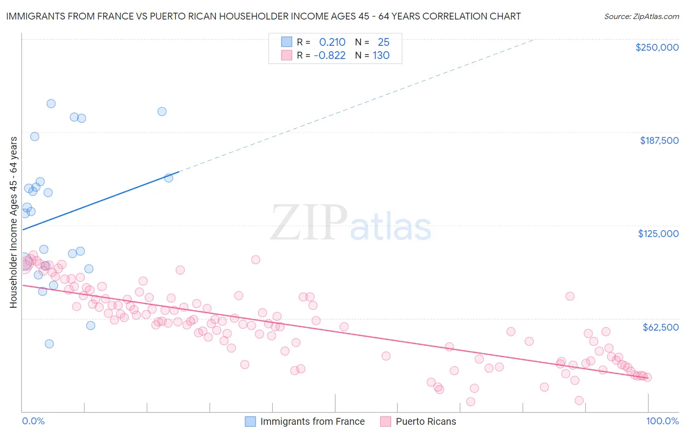 Immigrants from France vs Puerto Rican Householder Income Ages 45 - 64 years