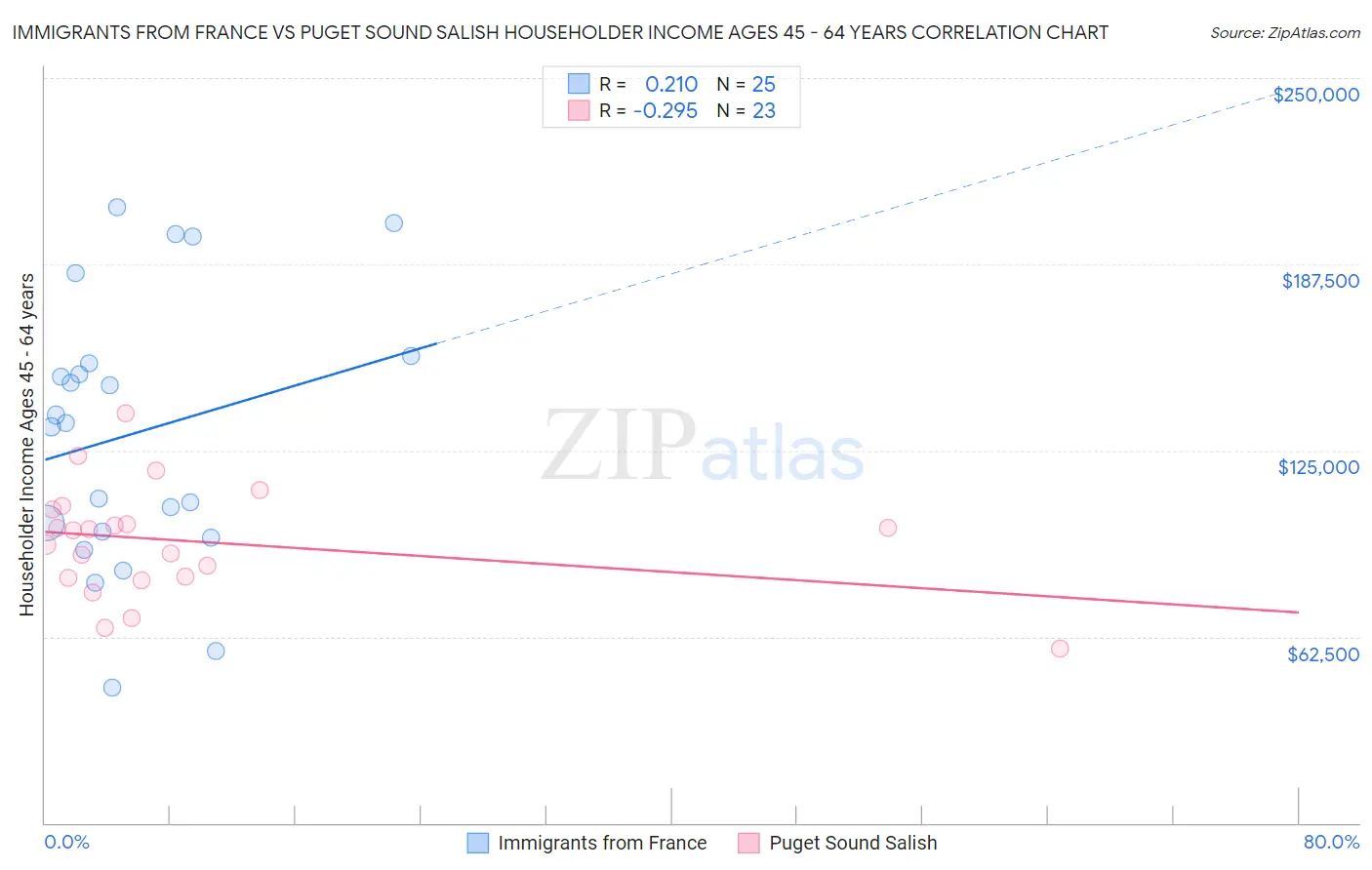 Immigrants from France vs Puget Sound Salish Householder Income Ages 45 - 64 years