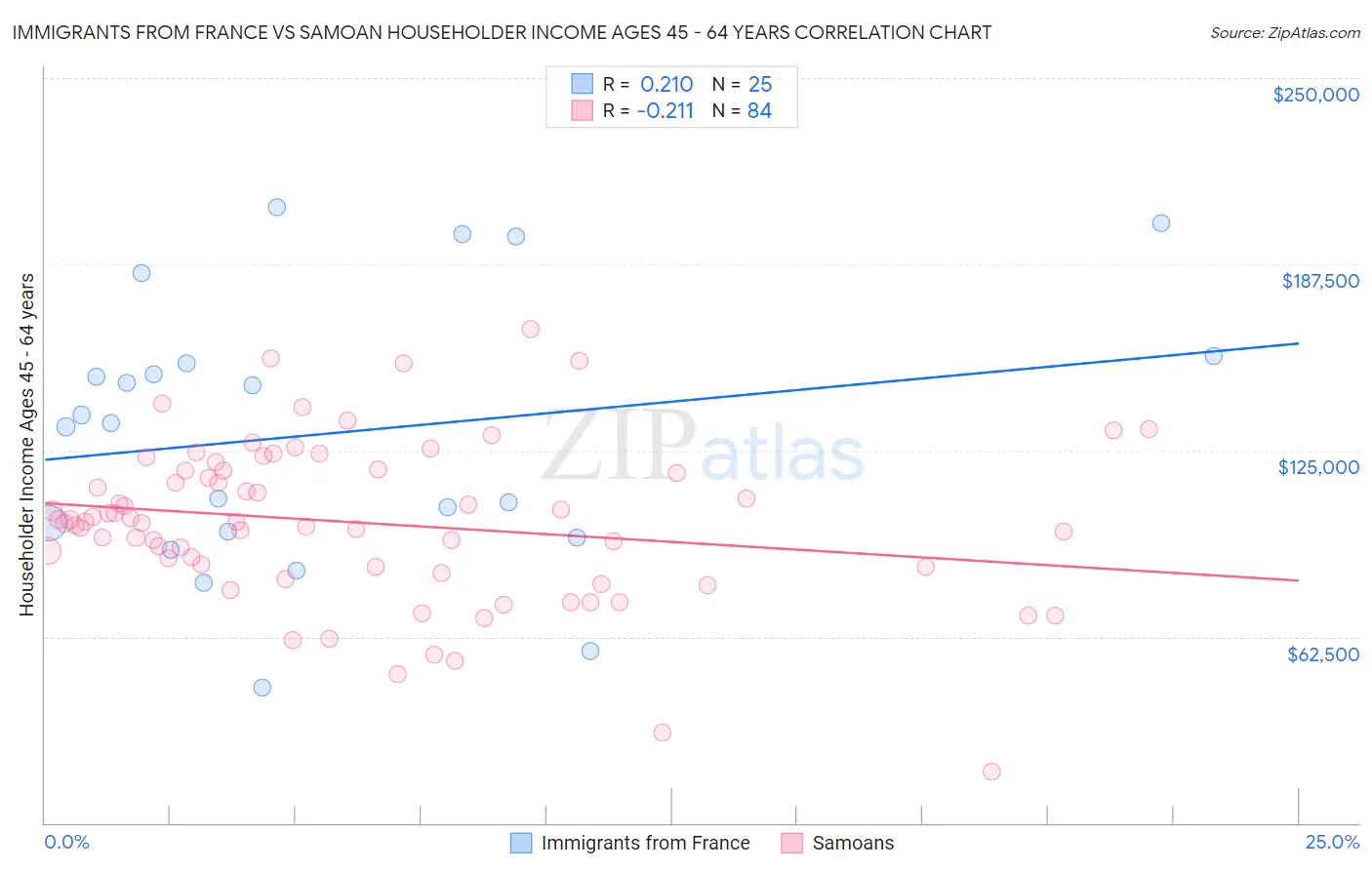 Immigrants from France vs Samoan Householder Income Ages 45 - 64 years