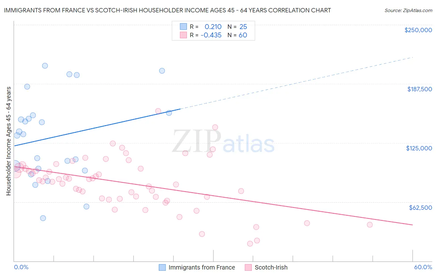 Immigrants from France vs Scotch-Irish Householder Income Ages 45 - 64 years