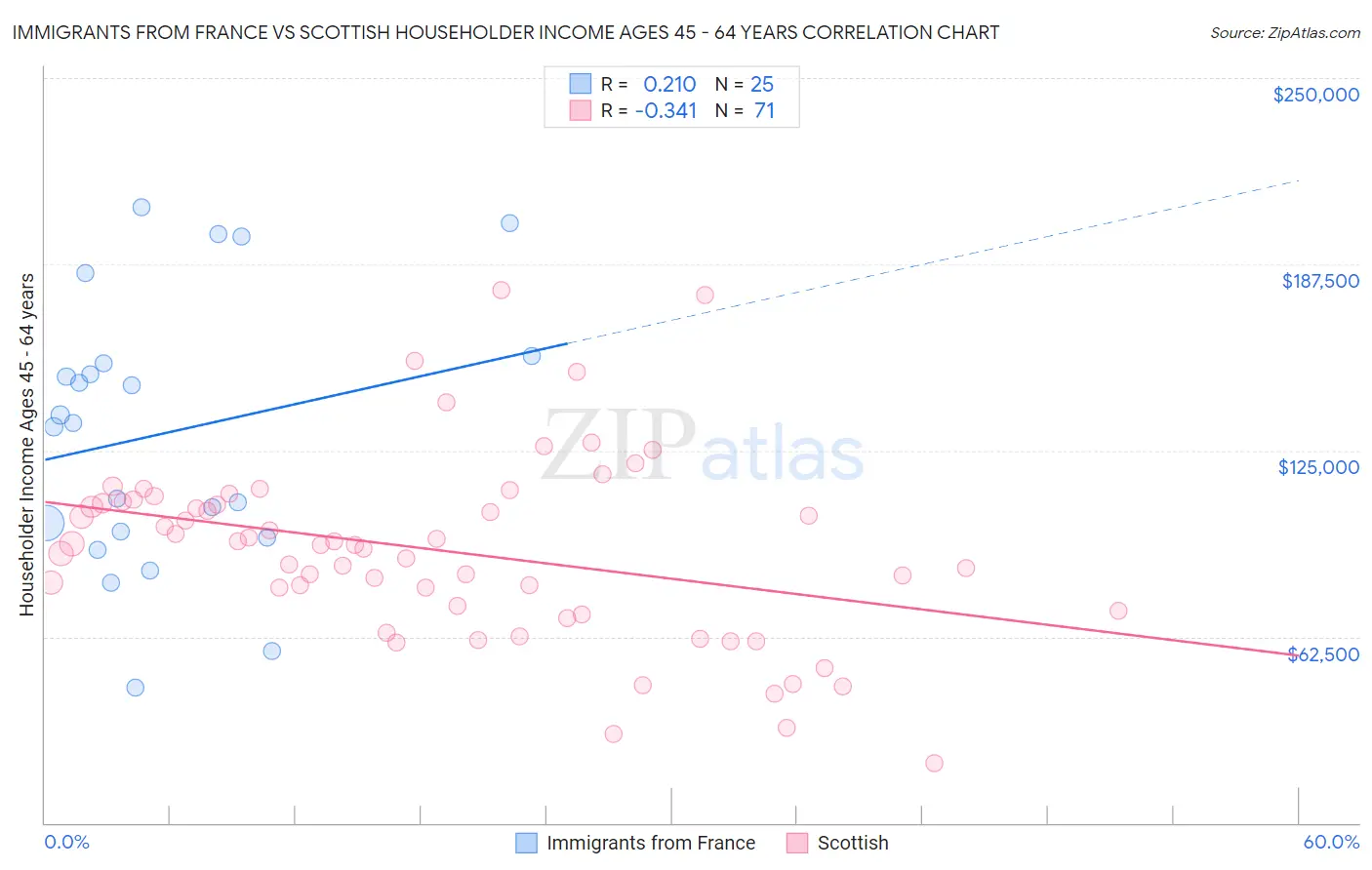 Immigrants from France vs Scottish Householder Income Ages 45 - 64 years