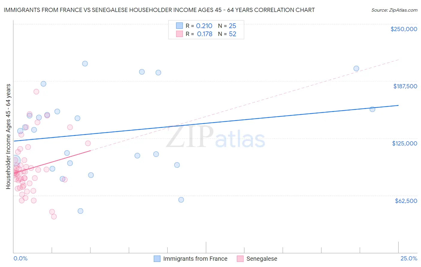 Immigrants from France vs Senegalese Householder Income Ages 45 - 64 years