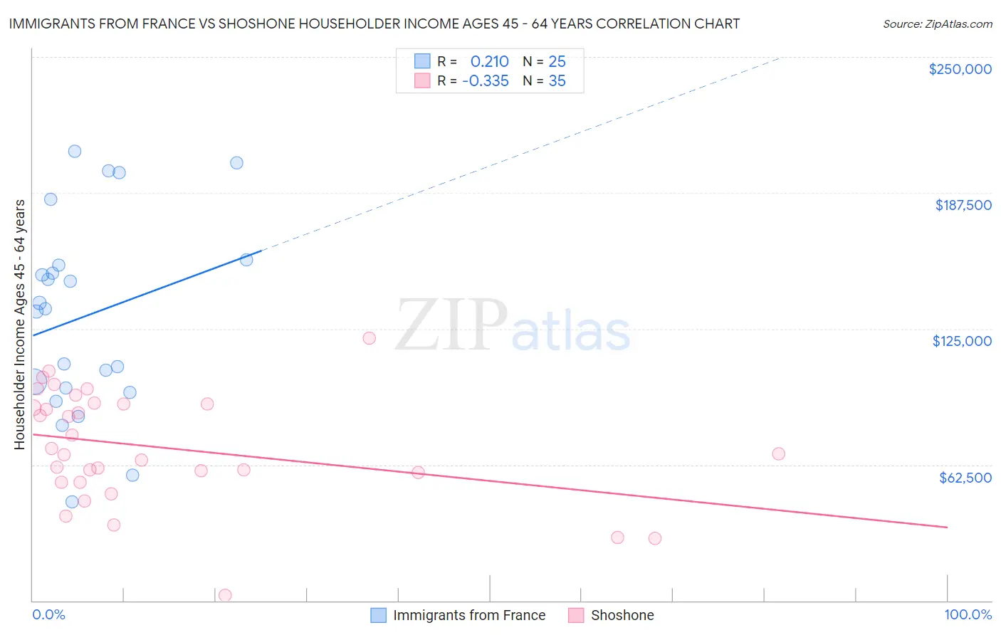 Immigrants from France vs Shoshone Householder Income Ages 45 - 64 years