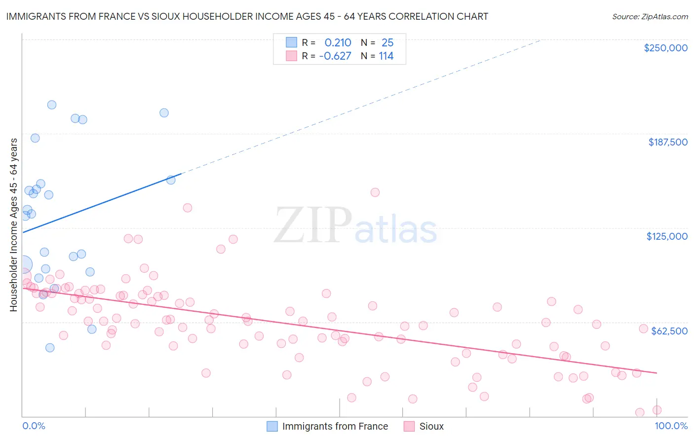 Immigrants from France vs Sioux Householder Income Ages 45 - 64 years