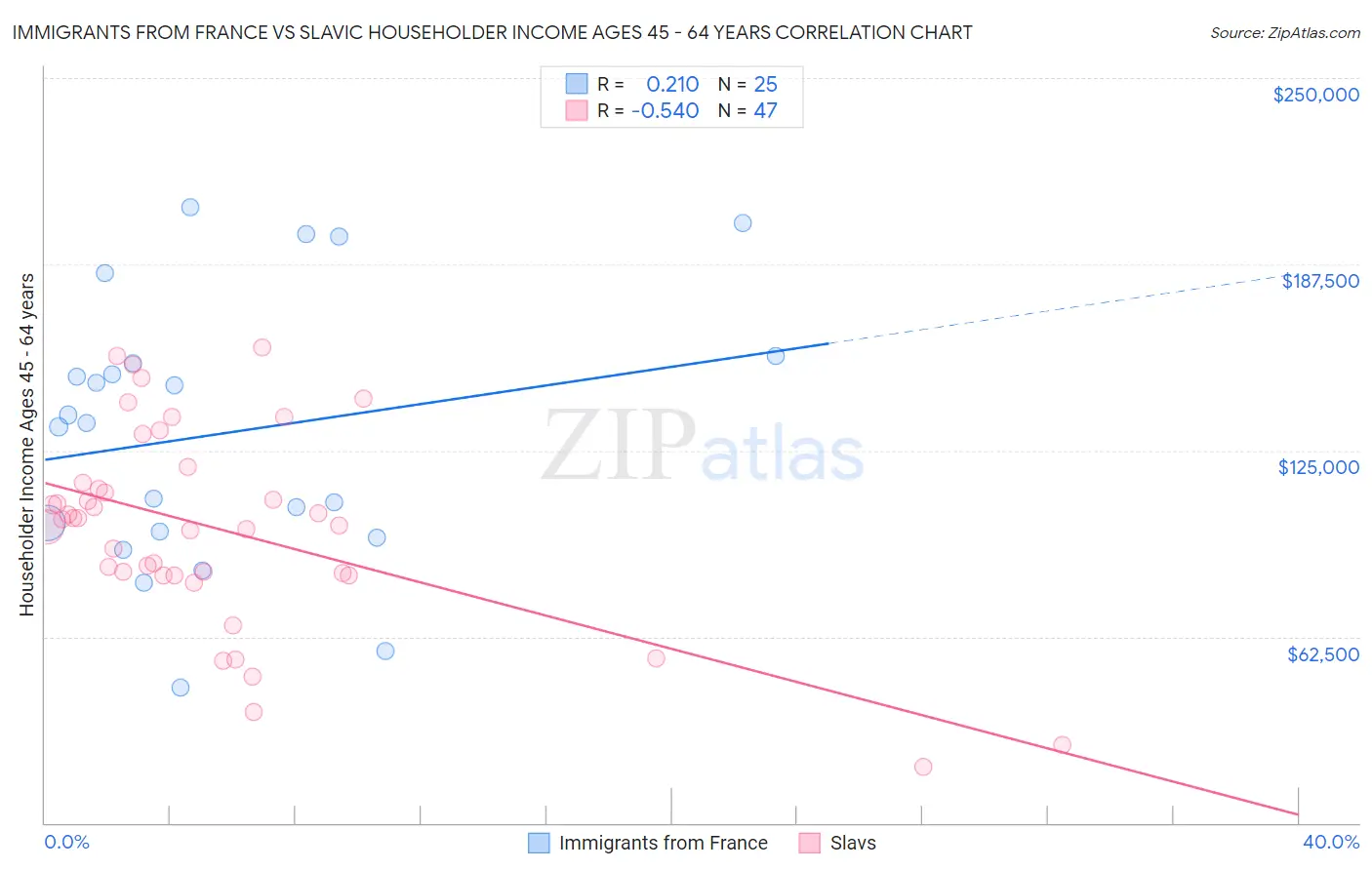 Immigrants from France vs Slavic Householder Income Ages 45 - 64 years