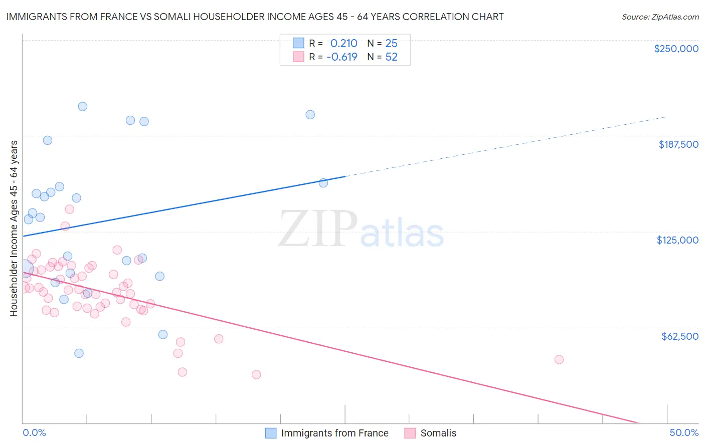 Immigrants from France vs Somali Householder Income Ages 45 - 64 years