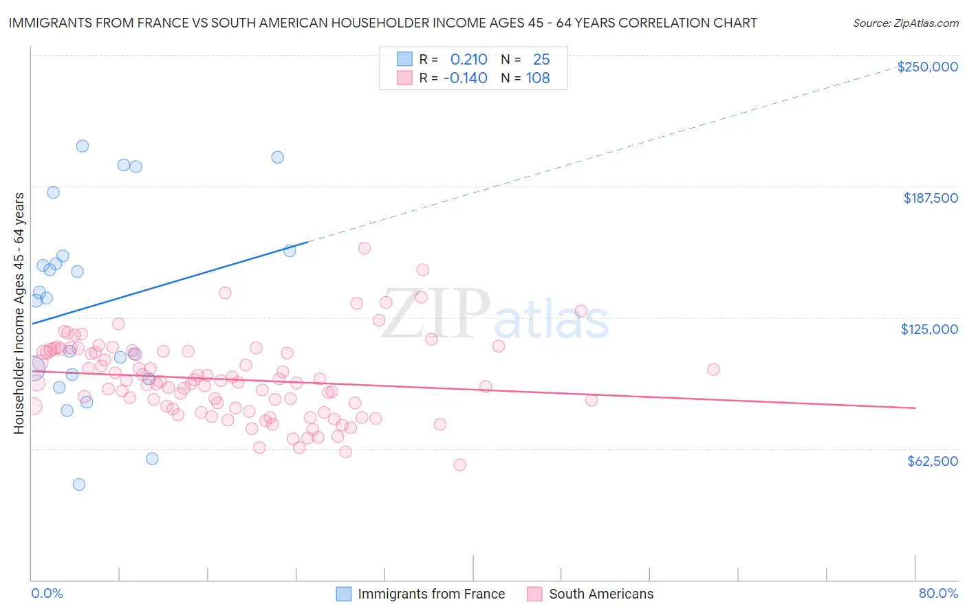 Immigrants from France vs South American Householder Income Ages 45 - 64 years
