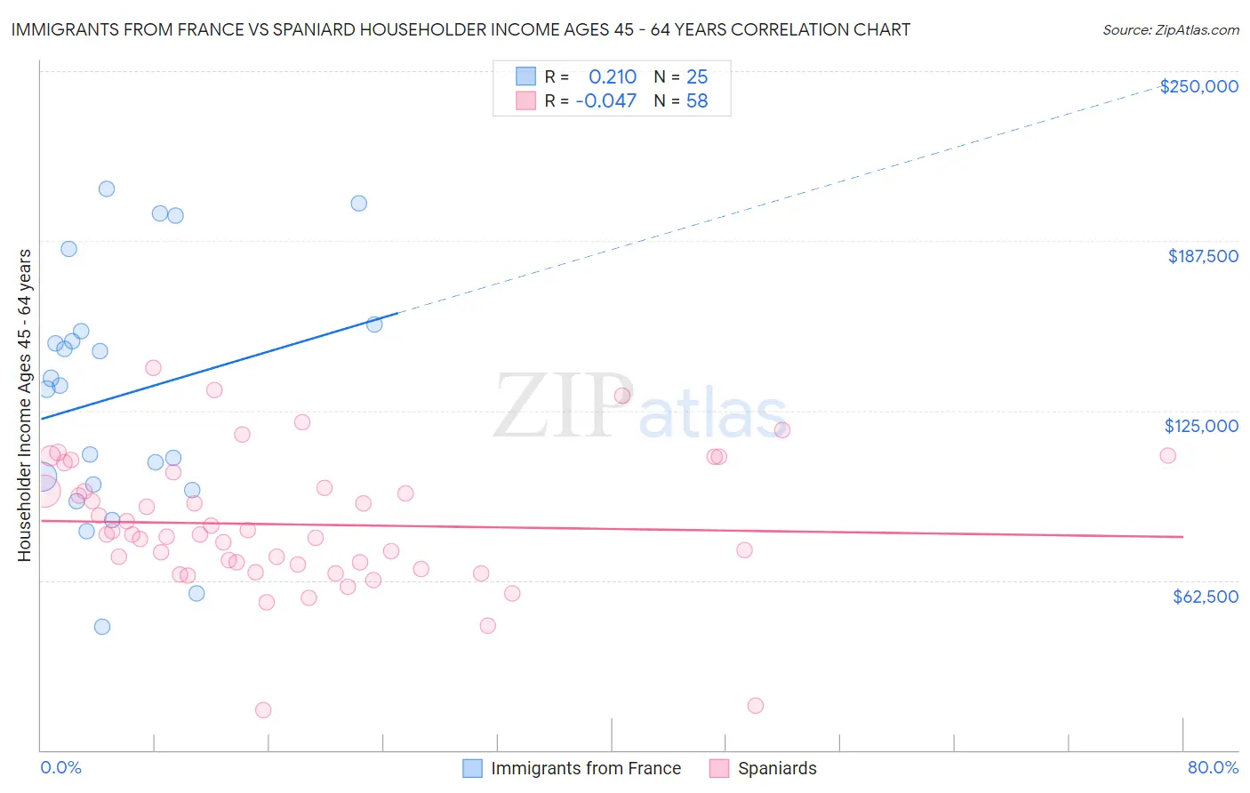 Immigrants from France vs Spaniard Householder Income Ages 45 - 64 years