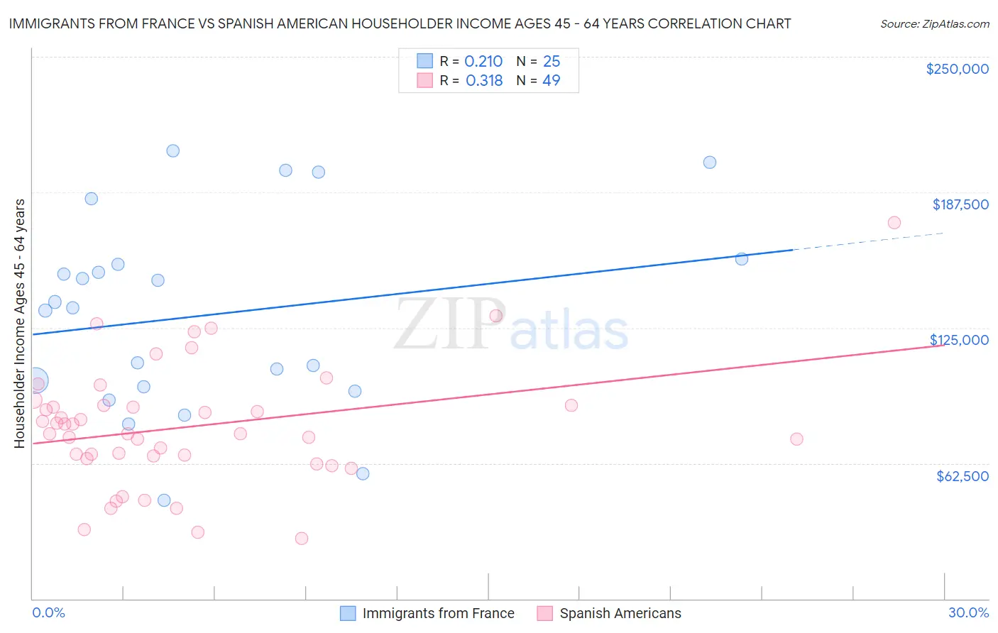 Immigrants from France vs Spanish American Householder Income Ages 45 - 64 years