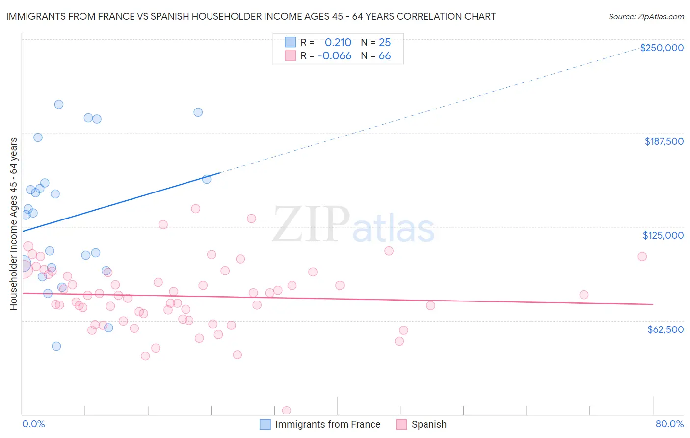 Immigrants from France vs Spanish Householder Income Ages 45 - 64 years