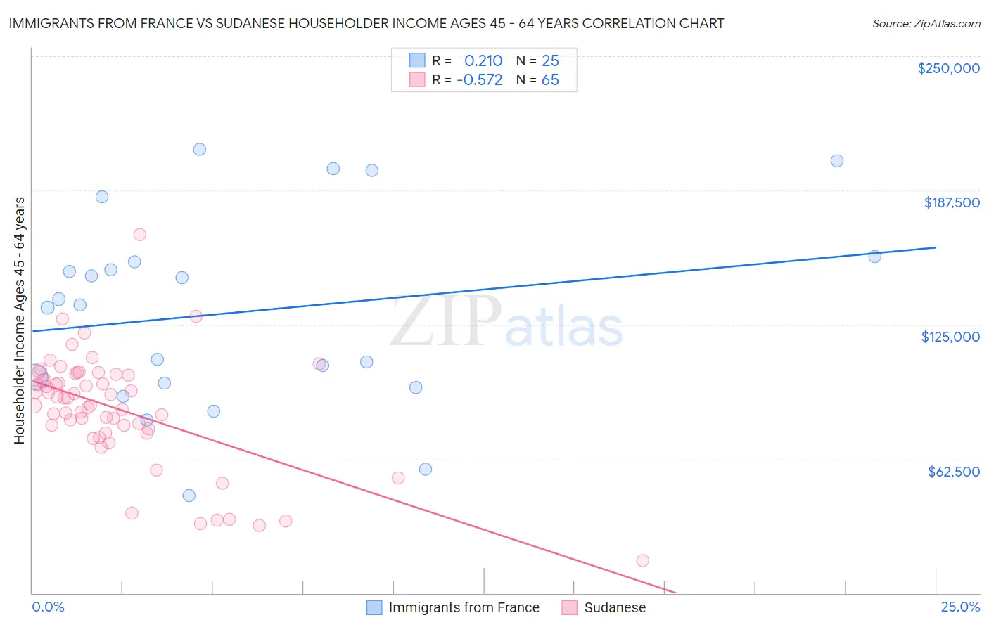 Immigrants from France vs Sudanese Householder Income Ages 45 - 64 years