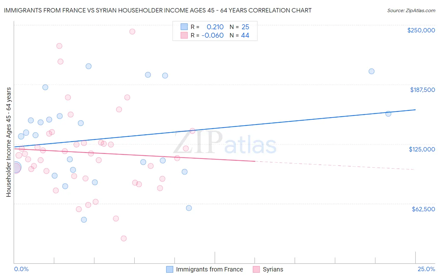 Immigrants from France vs Syrian Householder Income Ages 45 - 64 years