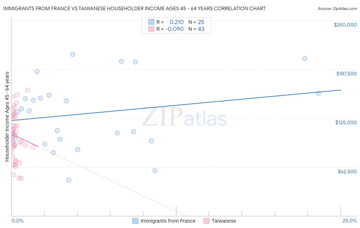 Immigrants from France vs Taiwanese Householder Income Ages 45 - 64 years