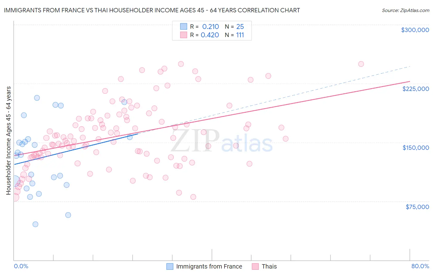 Immigrants from France vs Thai Householder Income Ages 45 - 64 years