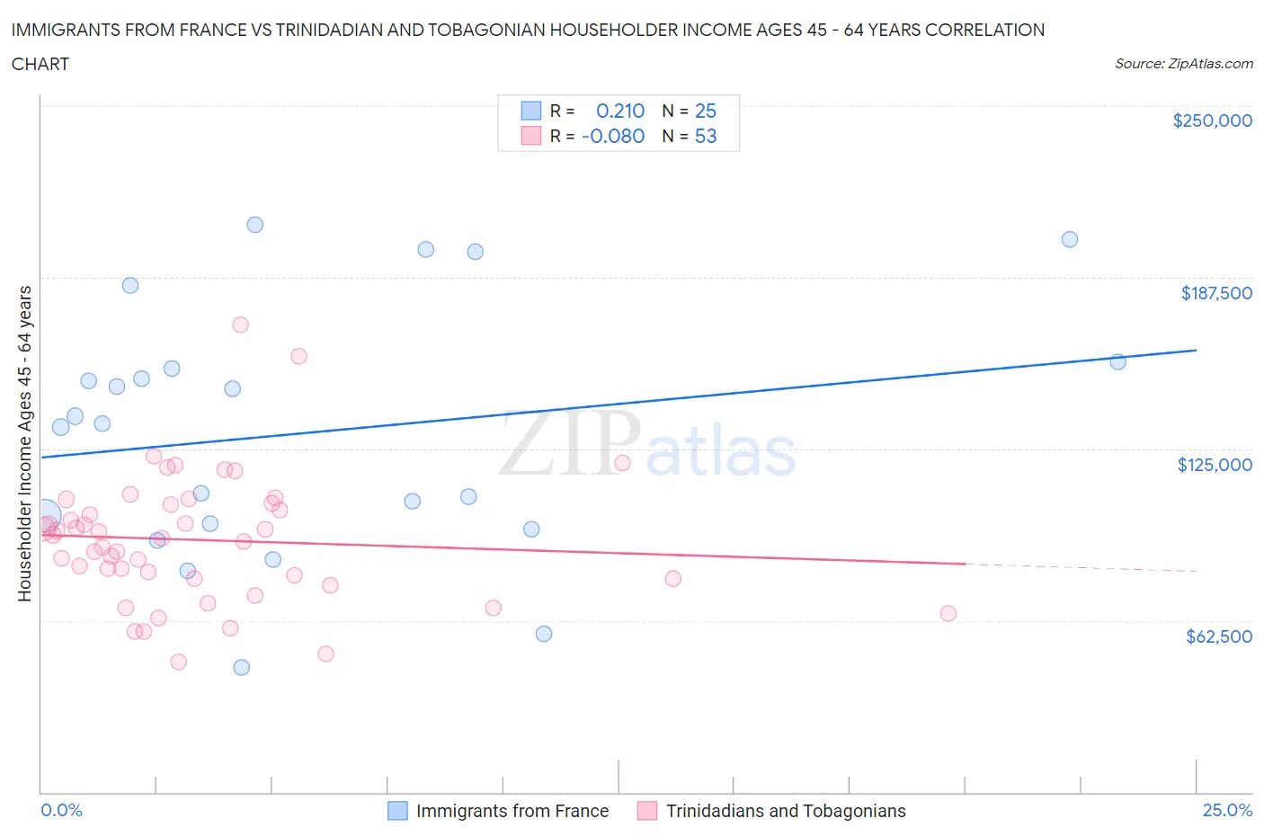 Immigrants from France vs Trinidadian and Tobagonian Householder Income Ages 45 - 64 years