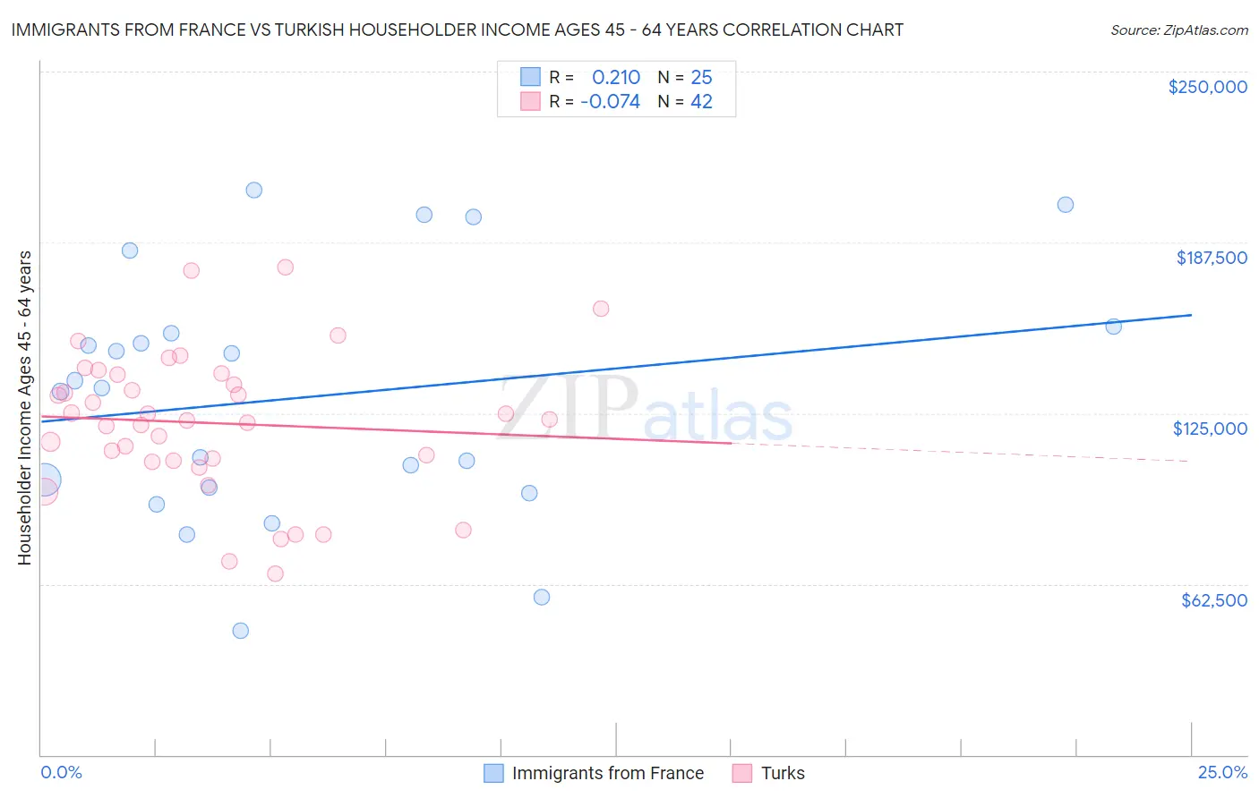Immigrants from France vs Turkish Householder Income Ages 45 - 64 years