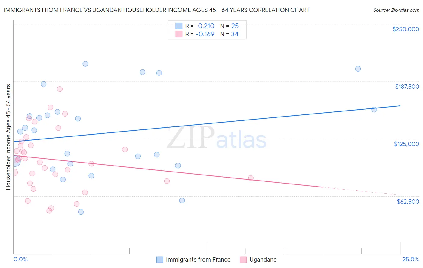 Immigrants from France vs Ugandan Householder Income Ages 45 - 64 years