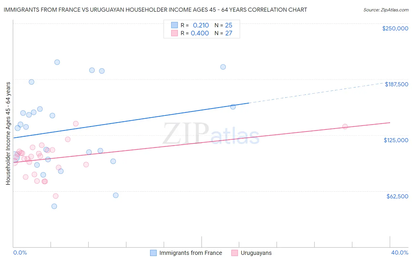 Immigrants from France vs Uruguayan Householder Income Ages 45 - 64 years