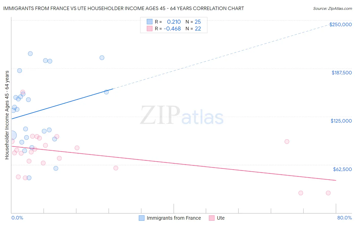 Immigrants from France vs Ute Householder Income Ages 45 - 64 years