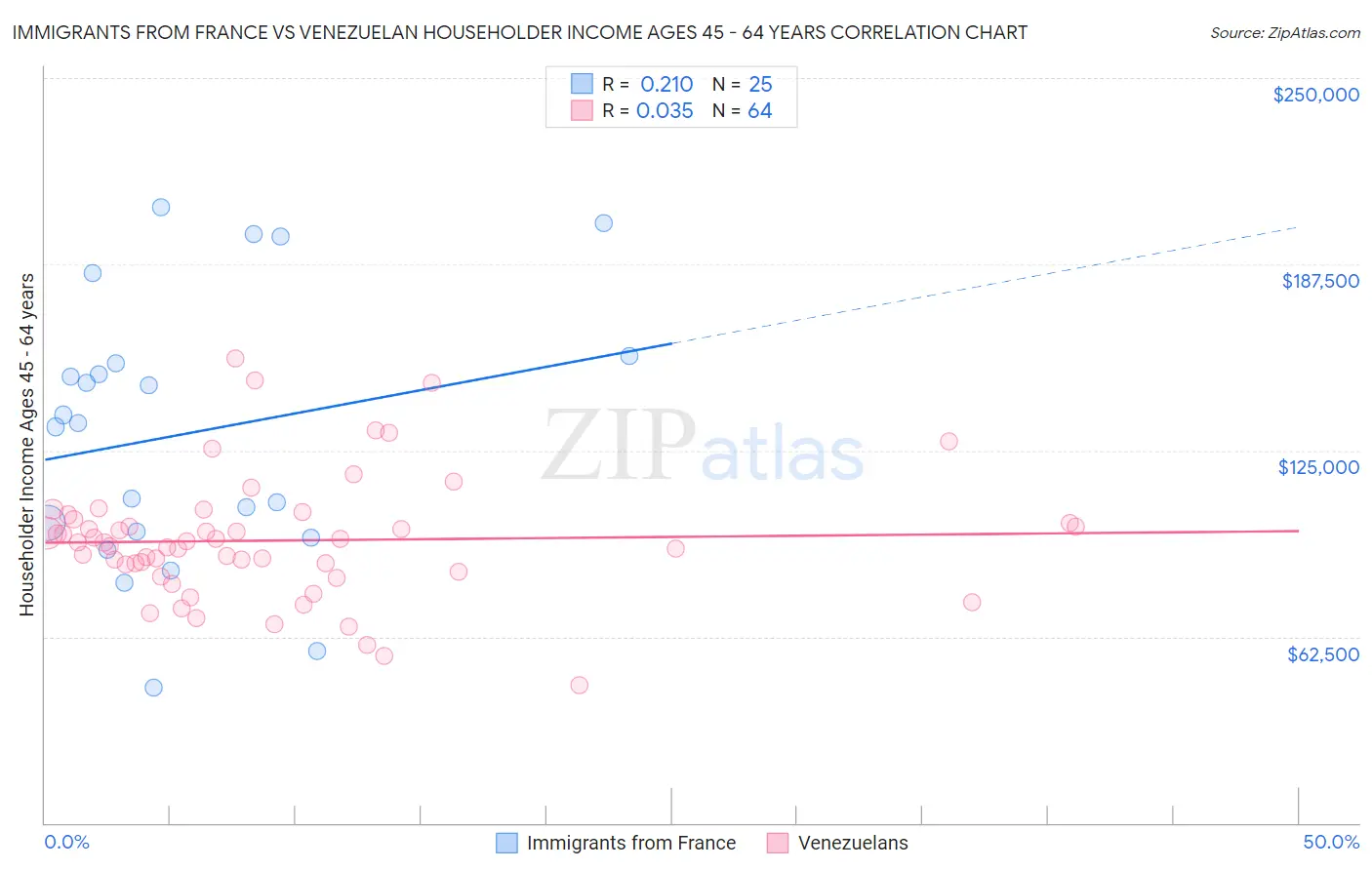 Immigrants from France vs Venezuelan Householder Income Ages 45 - 64 years
