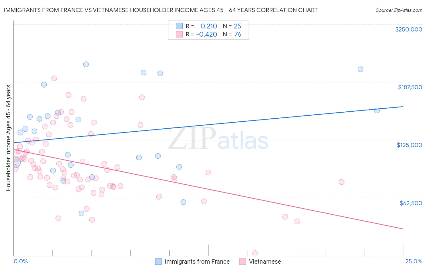 Immigrants from France vs Vietnamese Householder Income Ages 45 - 64 years