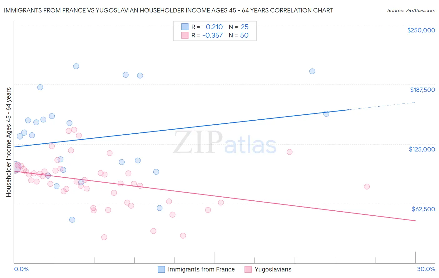 Immigrants from France vs Yugoslavian Householder Income Ages 45 - 64 years