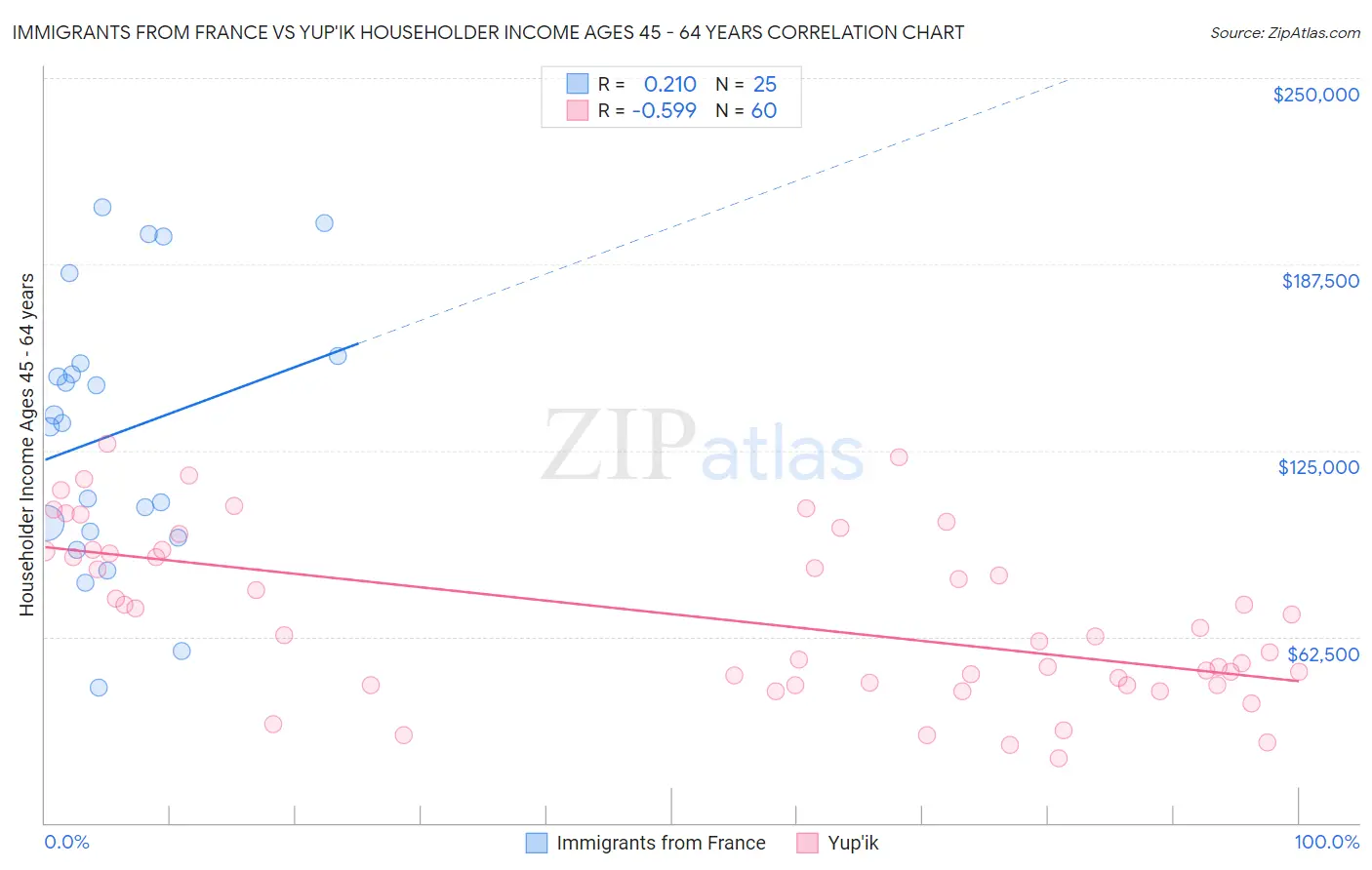 Immigrants from France vs Yup'ik Householder Income Ages 45 - 64 years
