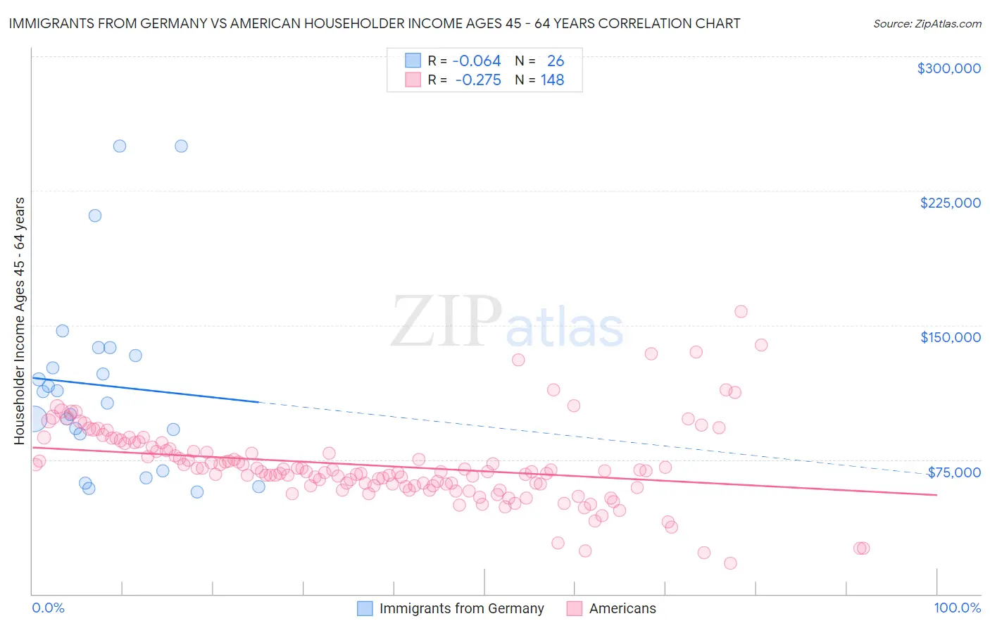 Immigrants from Germany vs American Householder Income Ages 45 - 64 years