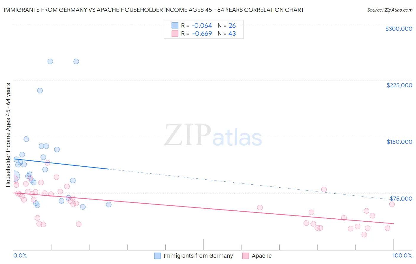 Immigrants from Germany vs Apache Householder Income Ages 45 - 64 years