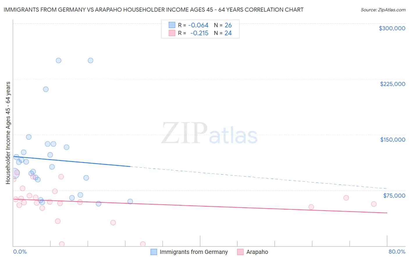 Immigrants from Germany vs Arapaho Householder Income Ages 45 - 64 years