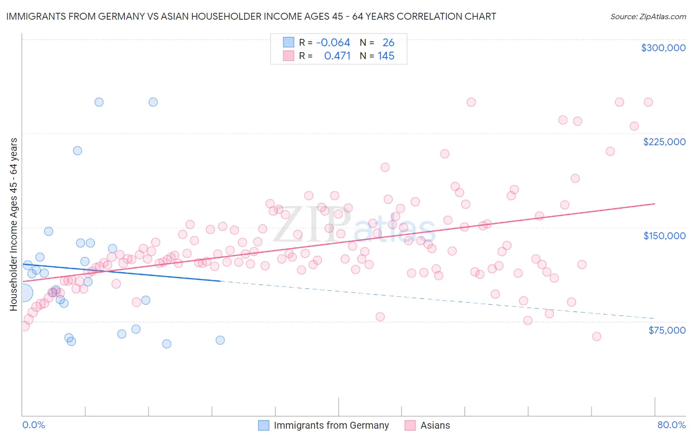 Immigrants from Germany vs Asian Householder Income Ages 45 - 64 years