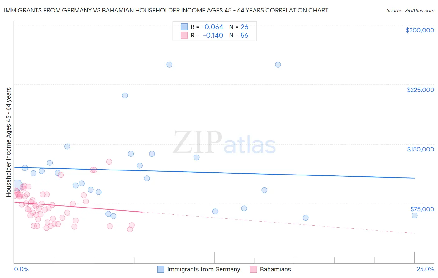 Immigrants from Germany vs Bahamian Householder Income Ages 45 - 64 years