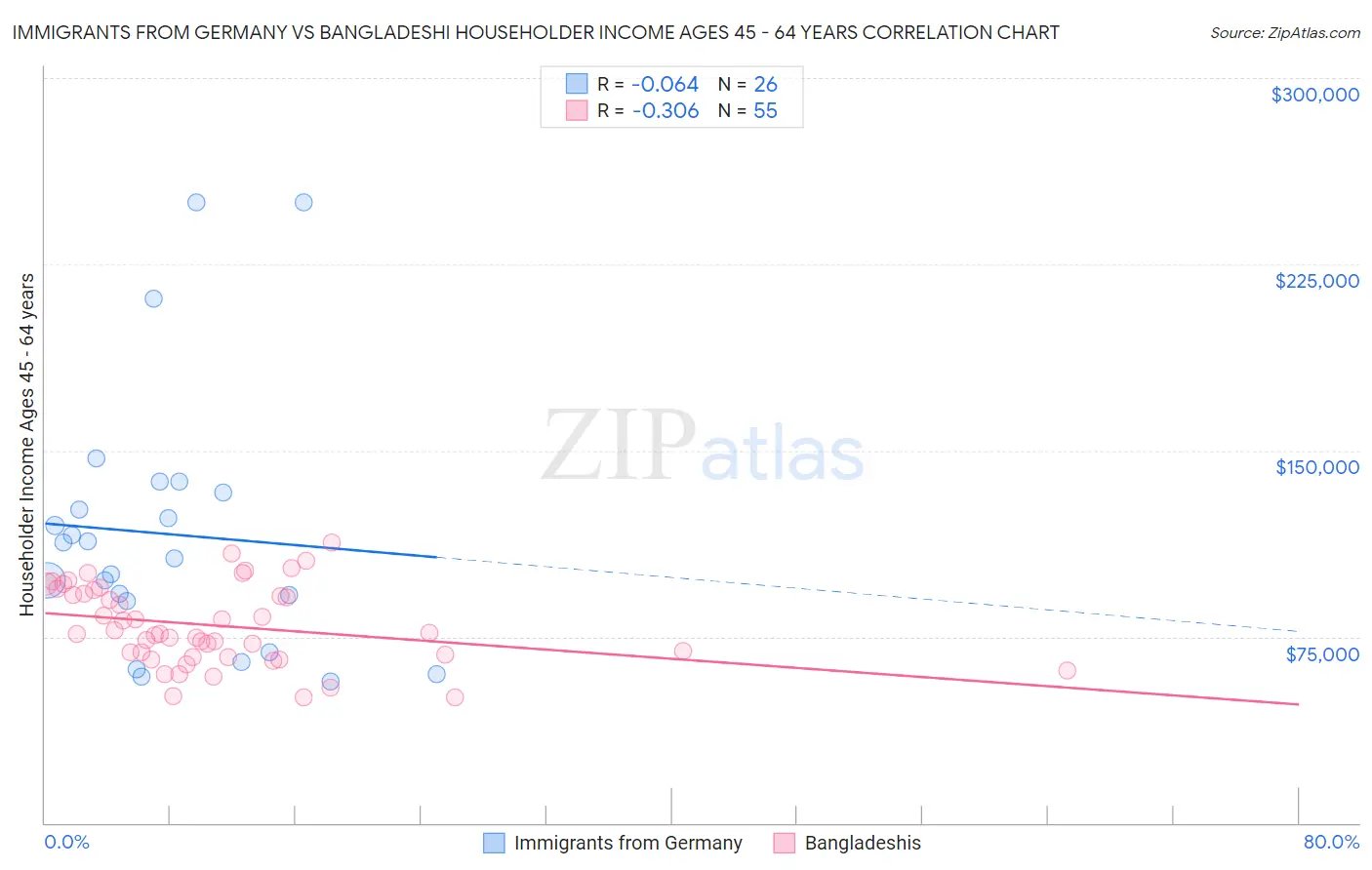 Immigrants from Germany vs Bangladeshi Householder Income Ages 45 - 64 years