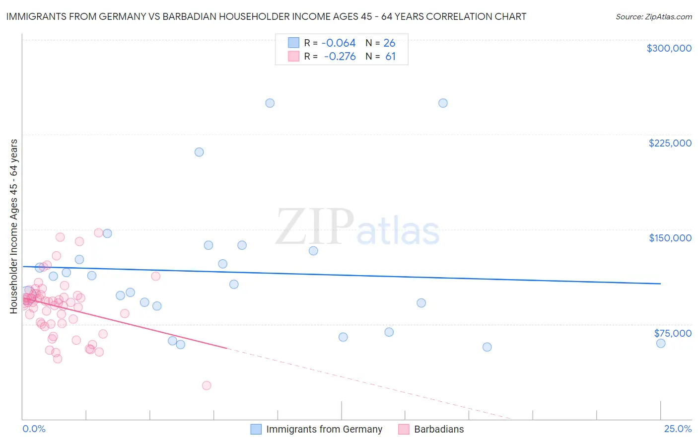 Immigrants from Germany vs Barbadian Householder Income Ages 45 - 64 years