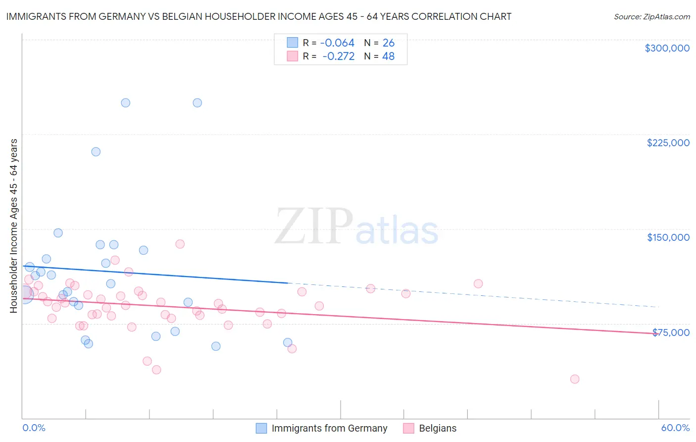 Immigrants from Germany vs Belgian Householder Income Ages 45 - 64 years