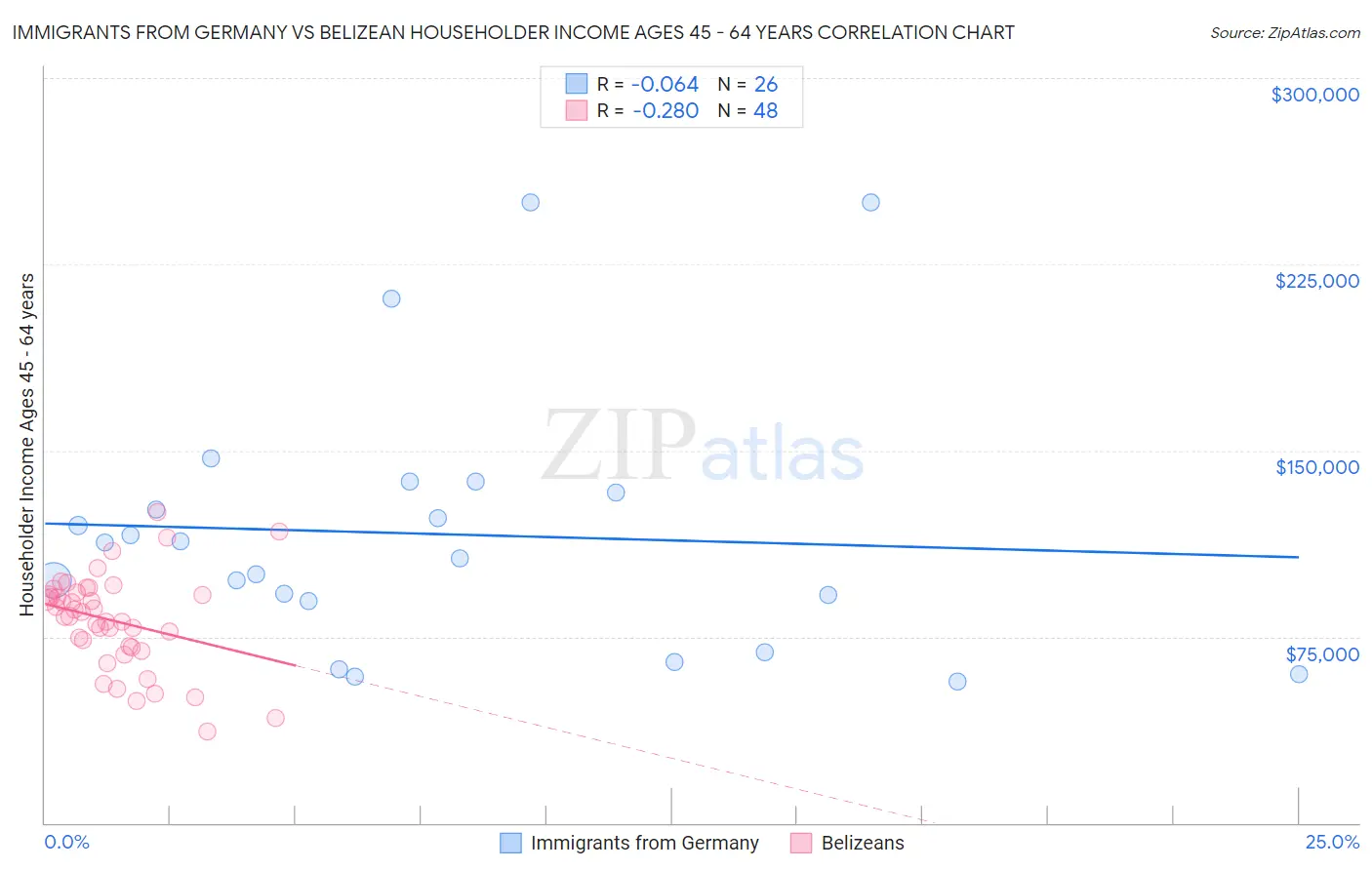 Immigrants from Germany vs Belizean Householder Income Ages 45 - 64 years