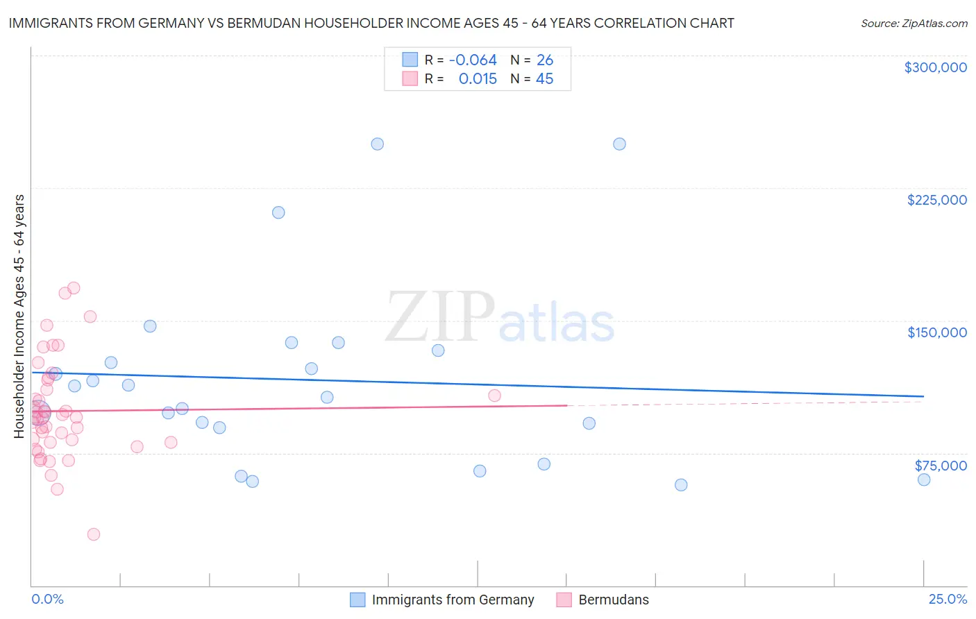 Immigrants from Germany vs Bermudan Householder Income Ages 45 - 64 years