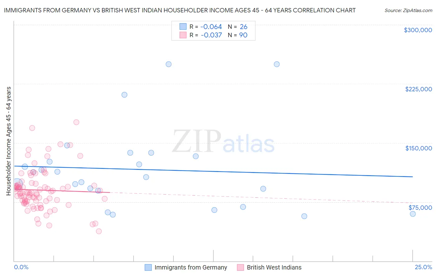 Immigrants from Germany vs British West Indian Householder Income Ages 45 - 64 years