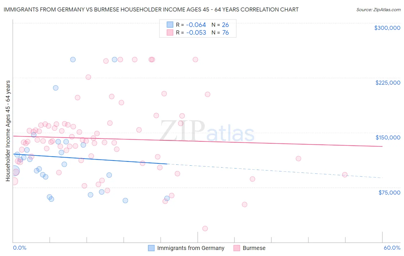 Immigrants from Germany vs Burmese Householder Income Ages 45 - 64 years