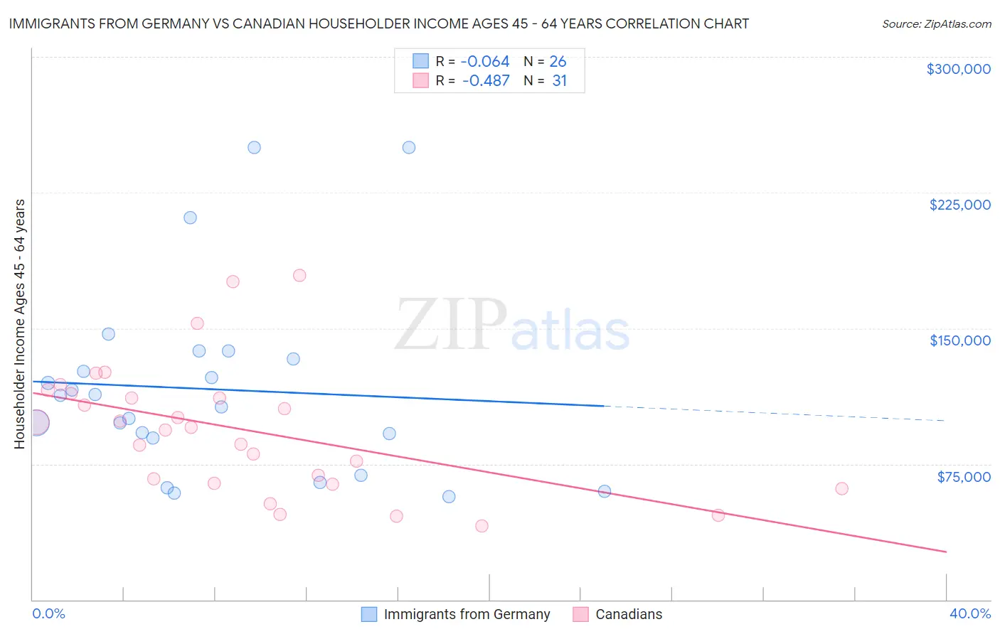 Immigrants from Germany vs Canadian Householder Income Ages 45 - 64 years