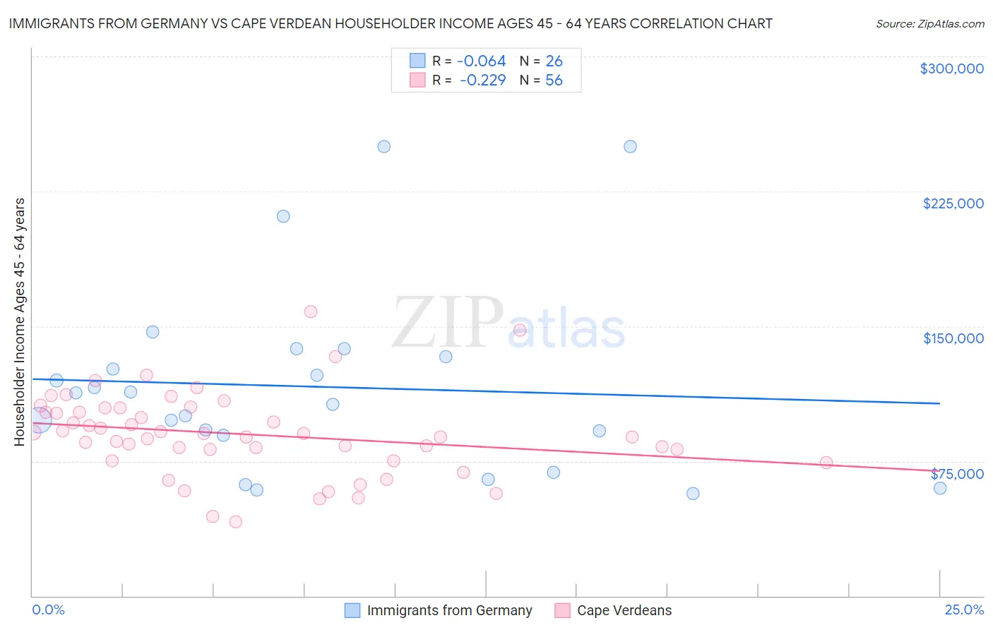 Immigrants from Germany vs Cape Verdean Householder Income Ages 45 - 64 years