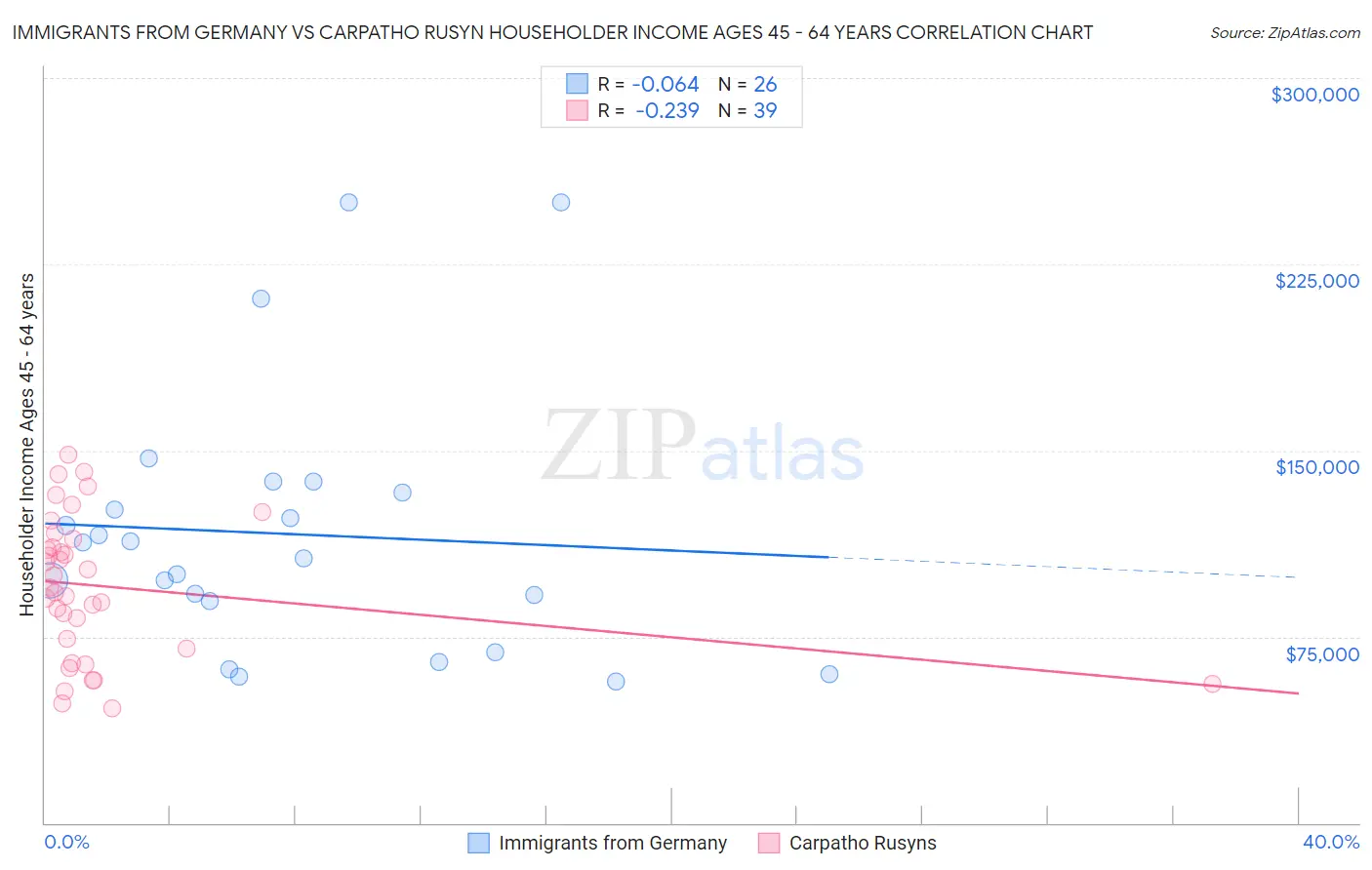 Immigrants from Germany vs Carpatho Rusyn Householder Income Ages 45 - 64 years