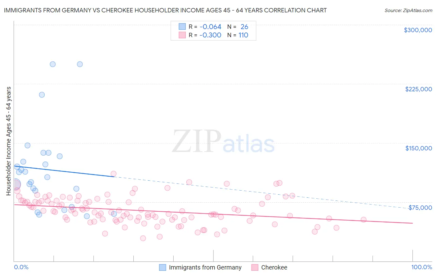 Immigrants from Germany vs Cherokee Householder Income Ages 45 - 64 years