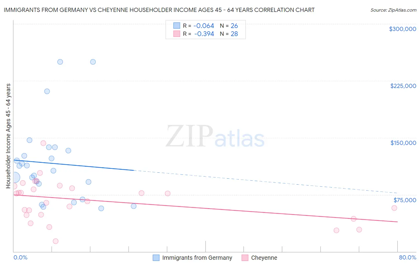Immigrants from Germany vs Cheyenne Householder Income Ages 45 - 64 years