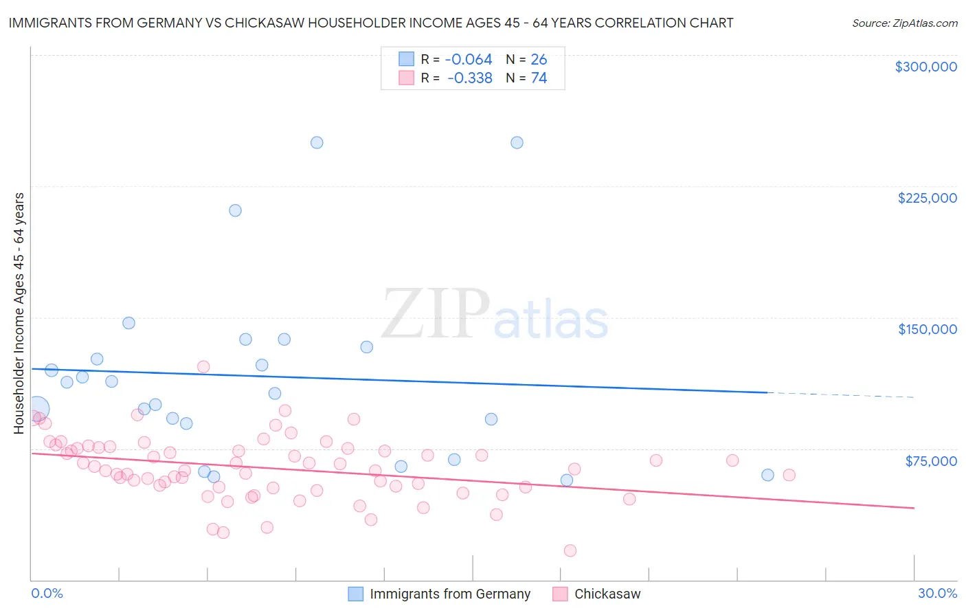 Immigrants from Germany vs Chickasaw Householder Income Ages 45 - 64 years