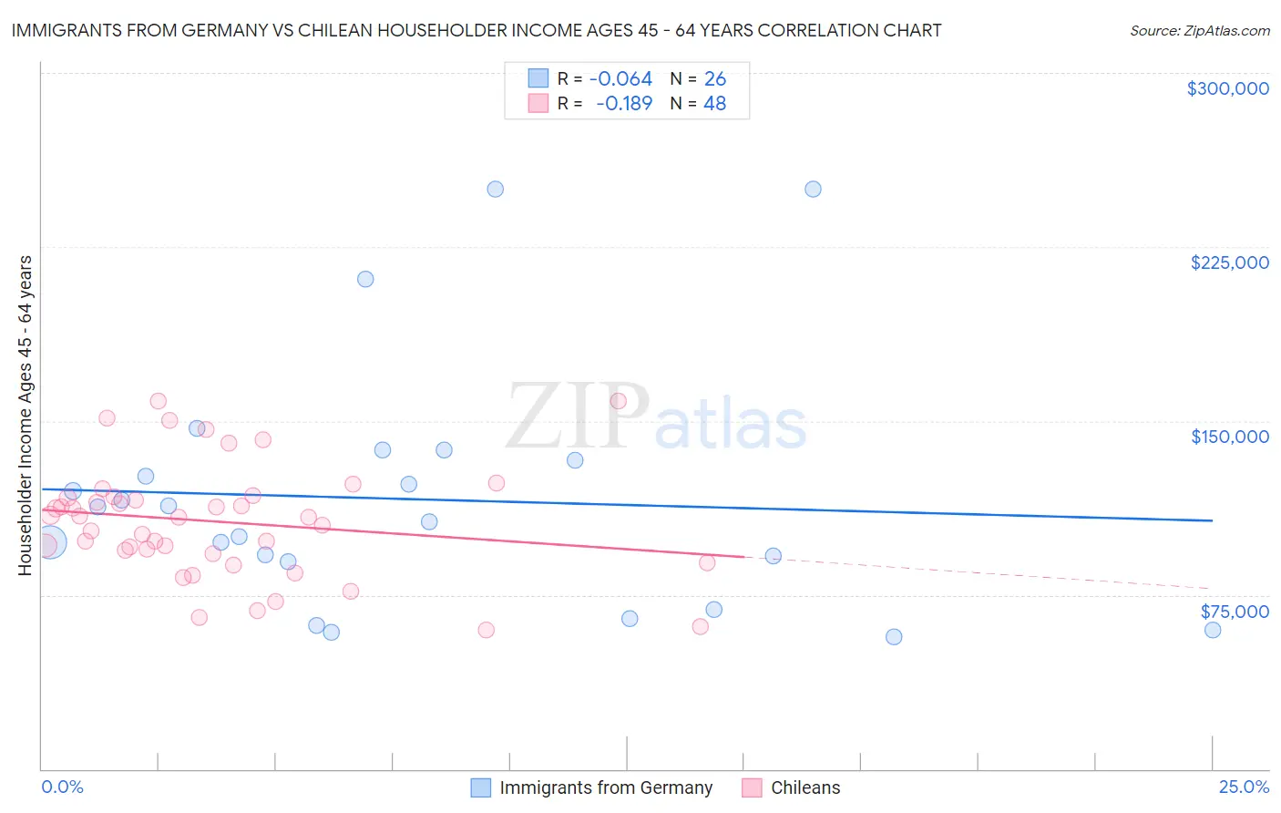 Immigrants from Germany vs Chilean Householder Income Ages 45 - 64 years